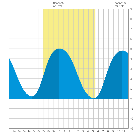 Point No Point tide chart for Thursday, February 9, 2023