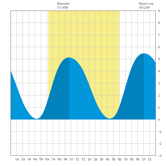 Point No Point tide chart for Friday, March 10, 2023