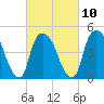 Point No Point tide chart for Friday, March 10, 2023