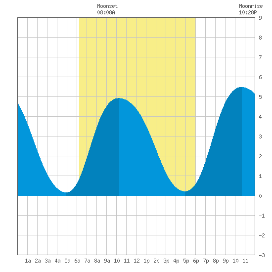 Point No Point tide chart for Saturday, March 11, 2023