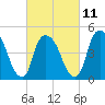 Point No Point tide chart for Saturday, March 11, 2023