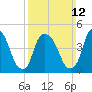 Point No Point tide chart for Sunday, March 12, 2023