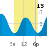 Point No Point tide chart for Monday, March 13, 2023