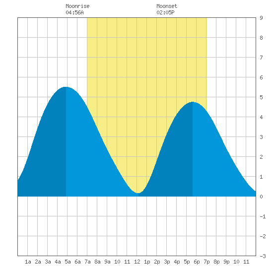 Point No Point tide chart for Friday, March 17, 2023