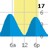 Point No Point tide chart for Friday, March 17, 2023