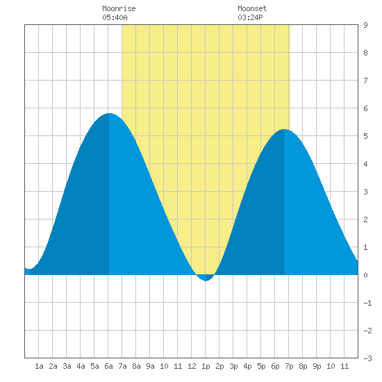 Point No Point tide chart for Saturday, March 18, 2023
