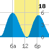 Point No Point tide chart for Saturday, March 18, 2023