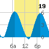 Point No Point tide chart for Sunday, March 19, 2023