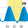 Point No Point tide chart for Monday, March 20, 2023