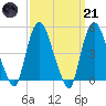 Point No Point tide chart for Tuesday, March 21, 2023