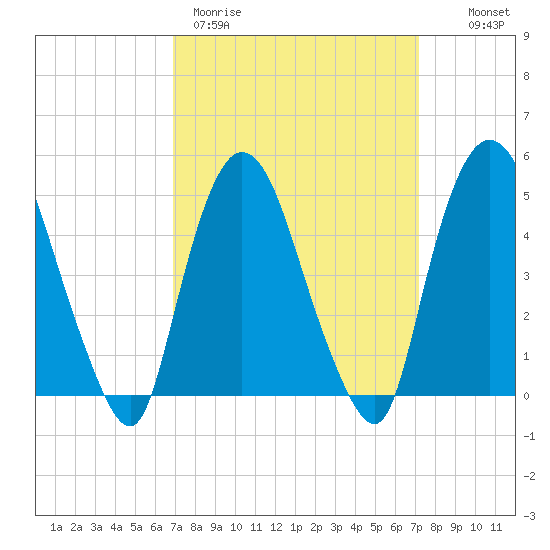 Point No Point tide chart for Thursday, March 23, 2023