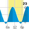 Point No Point tide chart for Thursday, March 23, 2023