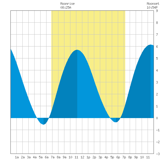 Point No Point tide chart for Friday, March 24, 2023
