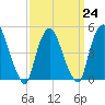Point No Point tide chart for Friday, March 24, 2023
