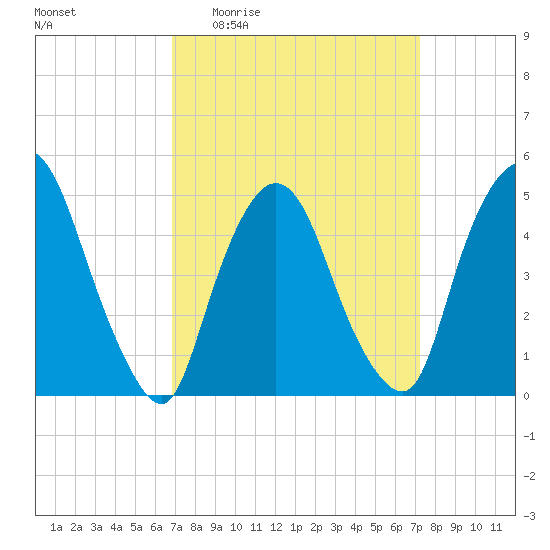 Point No Point tide chart for Saturday, March 25, 2023