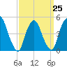 Point No Point tide chart for Saturday, March 25, 2023