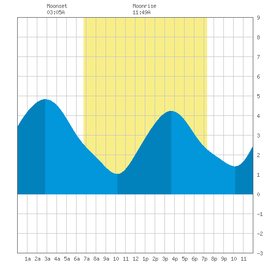 Point No Point tide chart for Wednesday, March 29, 2023