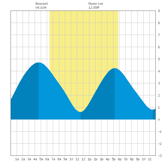 Point No Point tide chart for Thursday, March 2, 2023