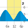 Point No Point tide chart for Thursday, March 2, 2023