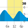 Point No Point tide chart for Thursday, March 30, 2023