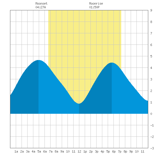 Point No Point tide chart for Friday, March 31, 2023