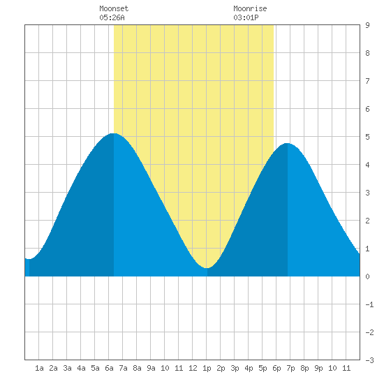 Point No Point tide chart for Saturday, March 4, 2023