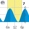 Point No Point tide chart for Tuesday, March 7, 2023