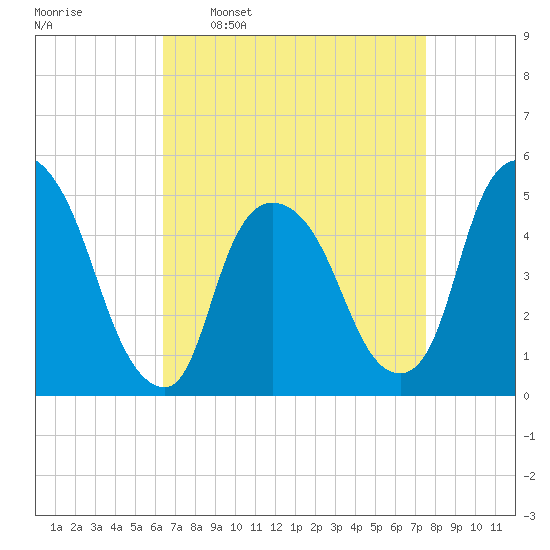 Point No Point tide chart for Monday, April 10, 2023