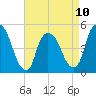 Point No Point tide chart for Monday, April 10, 2023