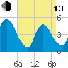 Point No Point tide chart for Thursday, April 13, 2023