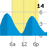 Point No Point tide chart for Friday, April 14, 2023