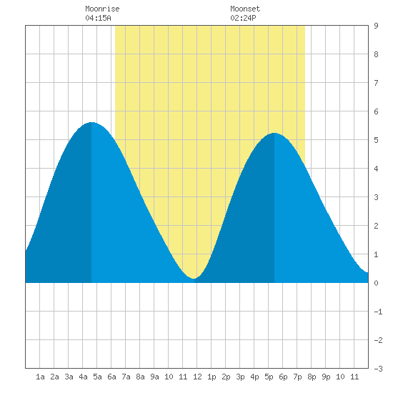 Point No Point tide chart for Saturday, April 15, 2023