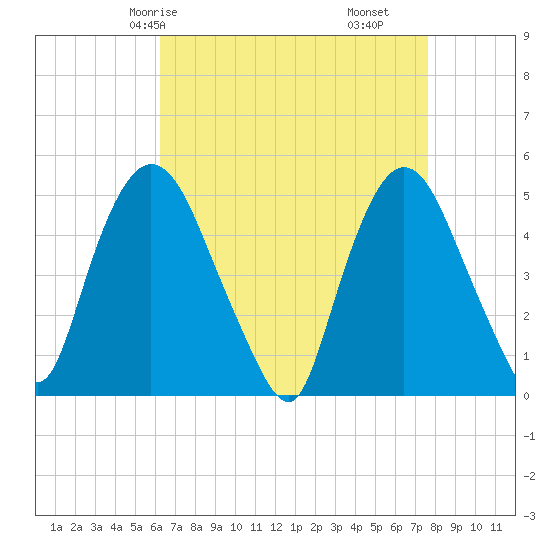 Point No Point tide chart for Sunday, April 16, 2023