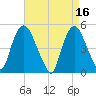 Point No Point tide chart for Sunday, April 16, 2023