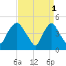 Point No Point tide chart for Saturday, April 1, 2023