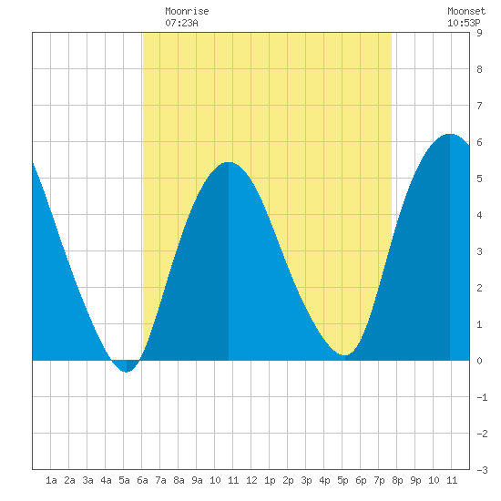 Point No Point tide chart for Saturday, April 22, 2023