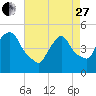 Point No Point tide chart for Thursday, April 27, 2023