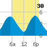 Point No Point tide chart for Sunday, April 30, 2023