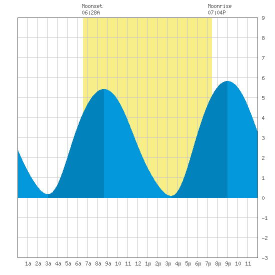 Point No Point tide chart for Wednesday, April 5, 2023