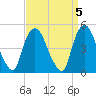 Point No Point tide chart for Wednesday, April 5, 2023