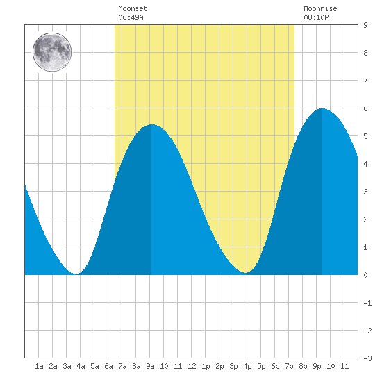 Point No Point tide chart for Thursday, April 6, 2023