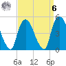 Point No Point tide chart for Thursday, April 6, 2023
