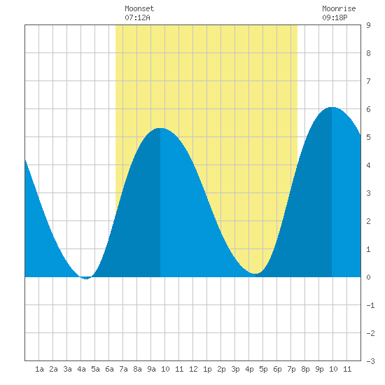 Point No Point tide chart for Friday, April 7, 2023