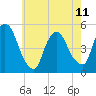 Point No Point tide chart for Thursday, May 11, 2023