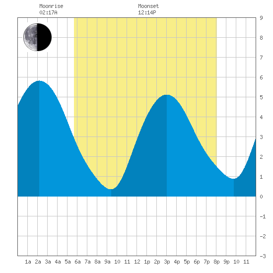 Point No Point tide chart for Friday, May 12, 2023