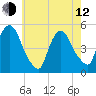 Point No Point tide chart for Friday, May 12, 2023