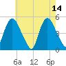 Point No Point tide chart for Sunday, May 14, 2023