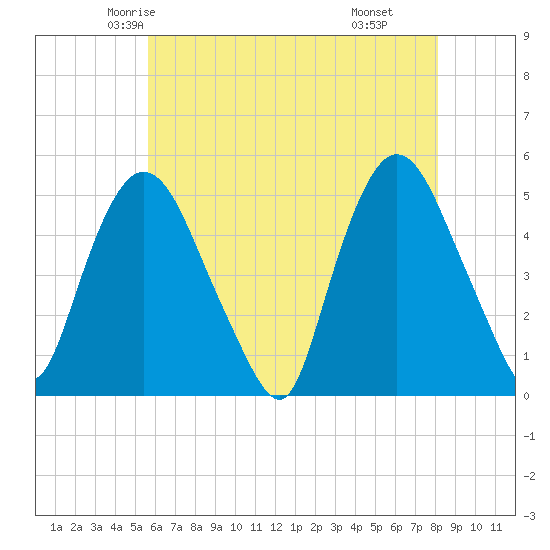 Point No Point tide chart for Monday, May 15, 2023