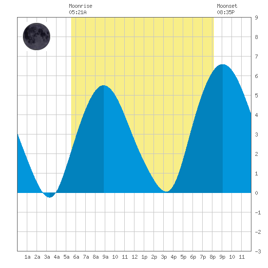 Point No Point tide chart for Friday, May 19, 2023