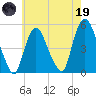 Point No Point tide chart for Friday, May 19, 2023